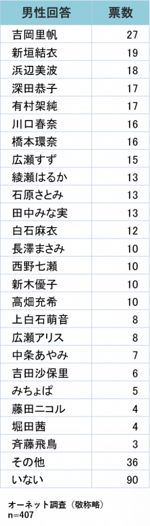 日本6月12日选出”想要做为恋人的有名人士”排行已出炉！
