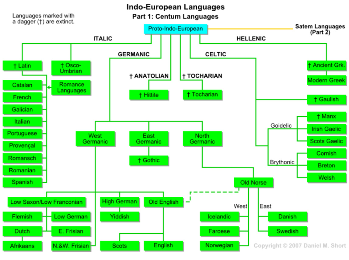 欧洲各国语言互相能听懂吗？